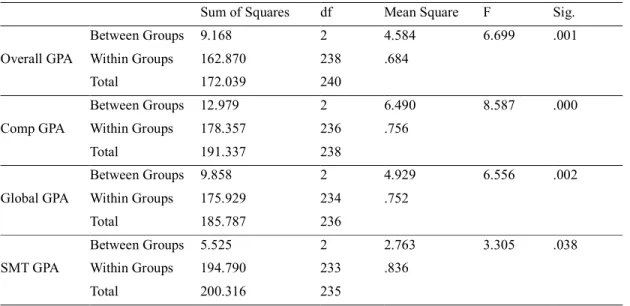 Table 4. One-Way ANOVAs 