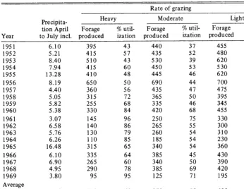 Table 3. Sheep production at three rates of grazing, Manyberries, Alberta, 195 1-1969