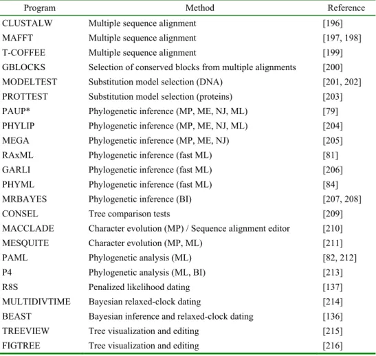 Tab. 1. An overview of the commonly used programs implementing most of the methods  described in this review