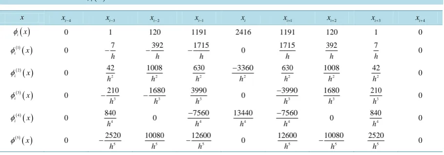 Table 1. The values of φ( )i x and its derivatives with knots. 