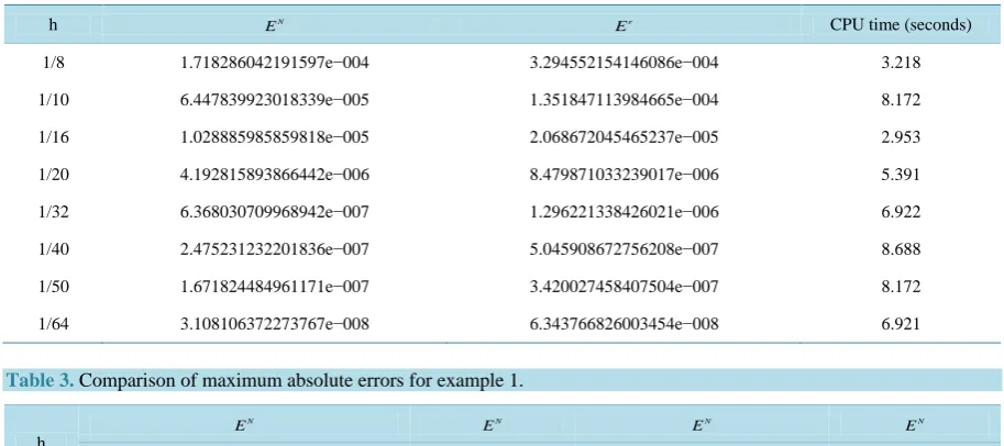 Table 3. Comparison of maximum absolute errors for example 1. 