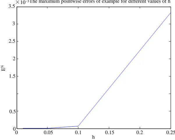 Figure 2. The pointwise errors of example 1. 
