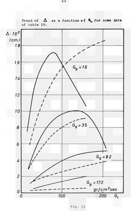 Fig. 33 