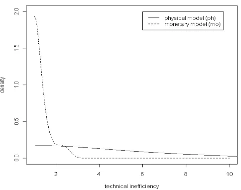 Figure 3. Estimated density of efficiency distribution for physical and monetary model.