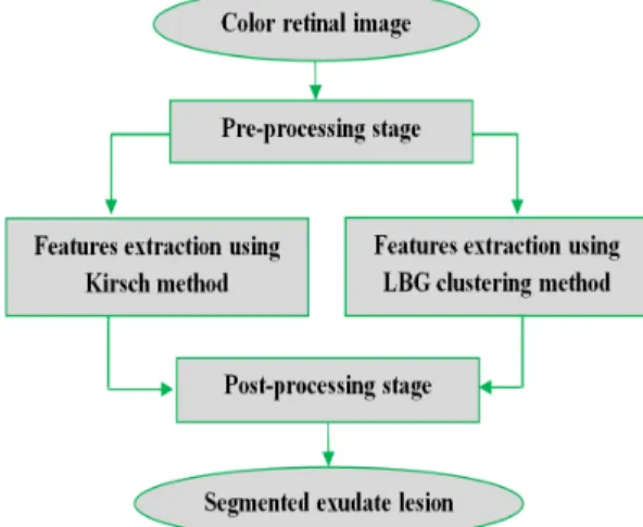 Figure 2. Flow Diagram of the algorithm
