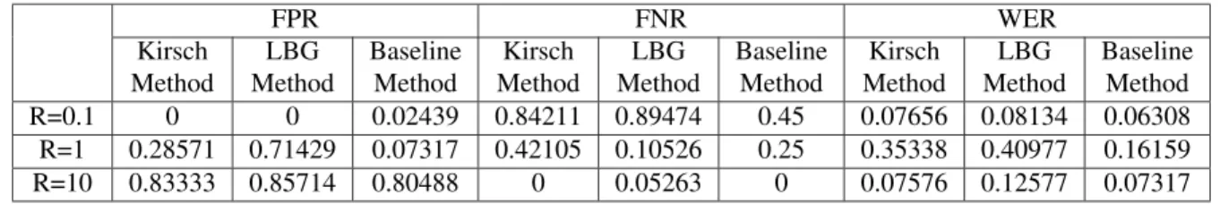 Table 2. The Best Performance measures for Kirsch, LBG and Baseline Method[20]