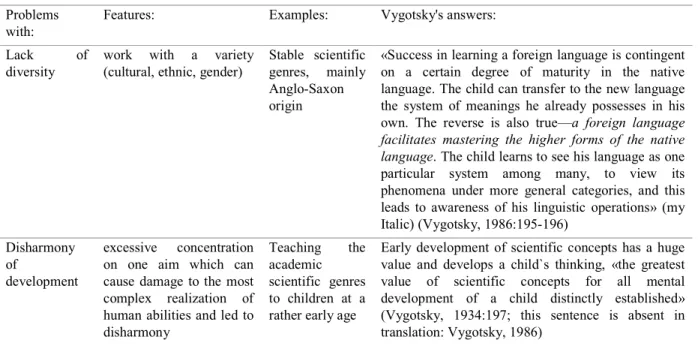 Table  2.    Limits  of  SFL  as  kind  of  institutional  and  functional  approach  from  the  sociological  point  of  view  and  Vygotskian-related idea 