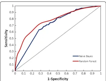 Figure 1 Plot of sensitivity and specificity.