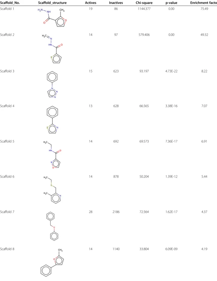 Table 2 Significantly enriched scaffolds in the active dataset