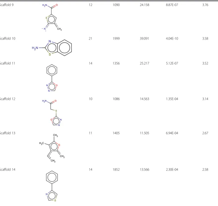 Table 2 Significantly enriched scaffolds in the active dataset (Continued)