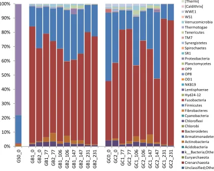 Figure 3. Relative abundance of bacterial 16S rRNA gene at phylum level in the reactor samples (GB1, GB2, GC1, and GC2), arranged by time (day 0, 77, 106, 147, and 231), and the substrate sample (GS0_0)