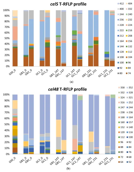 Figure 4. T-RFLP profile representing the community of glycoside hydrolase gene family 5 (cel5) (a) and 48 (cel48) (b) in the reactor samples (GB1, GB2, GC1, and GC2), arranged by time (day 0, 147, and 231) and the substrate sample (GS0_0)