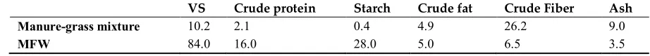 Table 1. Composition of the grass-manure mix and milled feed wheat (MFW) substrates. Values (%) based on wet weight