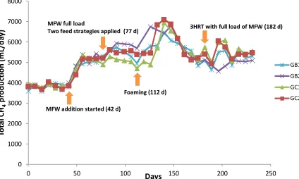Figure 1. Total average methane (CH4) production (mL/day) in four continuous laboratory-scale biogas reactors originally started with two different types of inoculum (GB, GC) and co-digested with substrates of grass-manure and milled feed wheat (MFW) in tw