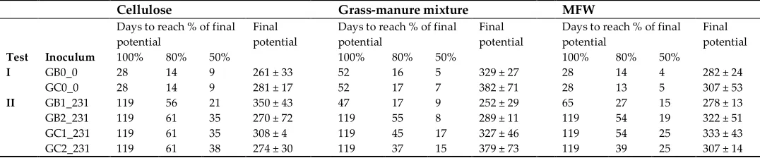 Table 2. Final methane potential (mL CH4/g VS) and time taken to reach 100, 80, and 50% of this potential with cellulose, grass-manure mixture, and milled feed wheat (MFW) substrates for the two different inocula (GB, GC) in the biomethane potential (BMP) 