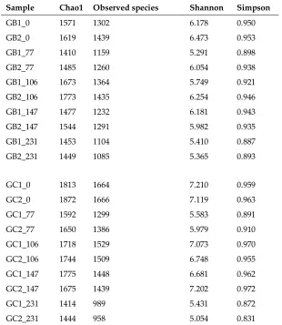 Table 3. Summary of observed OTUs, Chao1, Shannon, and Simpson index values. 