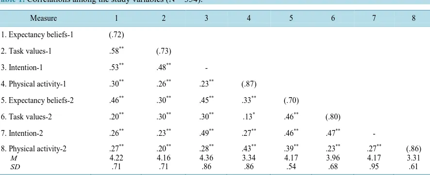 Table 1. Correlations among the study variables (N = 354).                                                      
