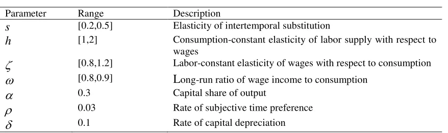 Table 1 – Structural Parameters and Elasticities 