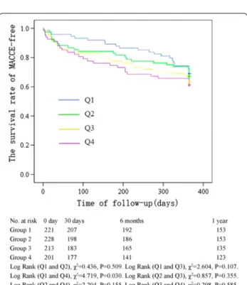 Fig. 5  The follow-up without a MACCE (MACCE-free) survival curve of  4 groups of female patients