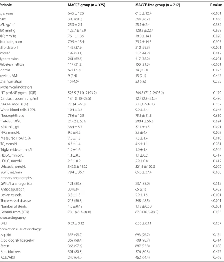 Table 2  Baseline characteristics of the MACCE and MACCE-free groups