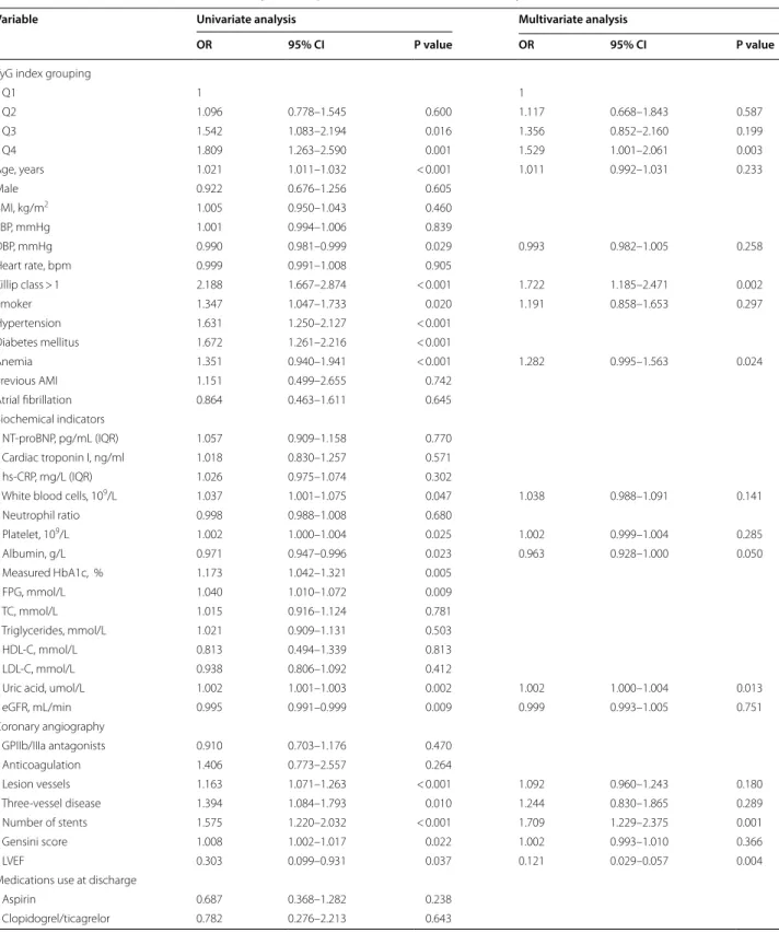 Table 3  Univariate and multivariate analysis and predictors of MACCEs within 1 year after PCI