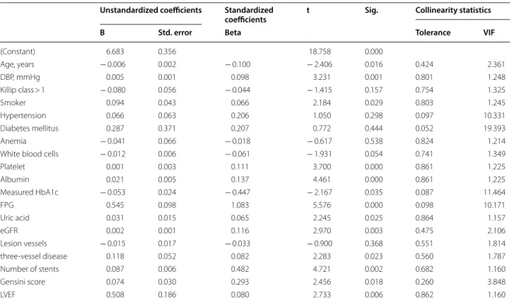Table 4  Co-linearity analysis of MACCEs predictors and TyG index