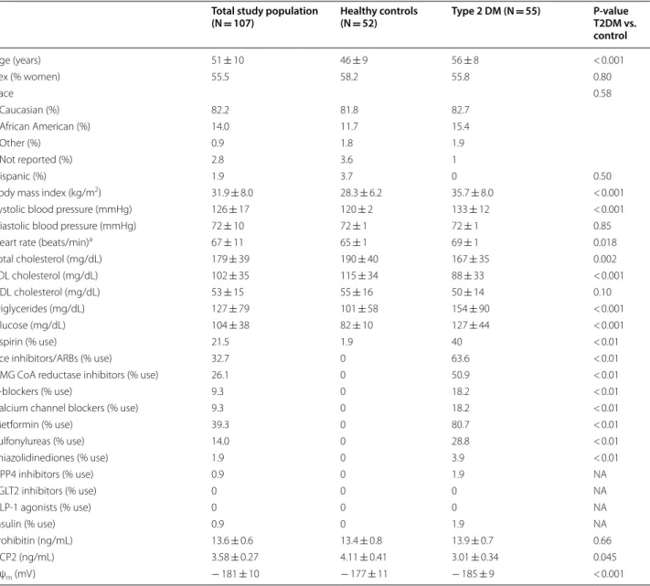 Table 1  Baseline characteristics
