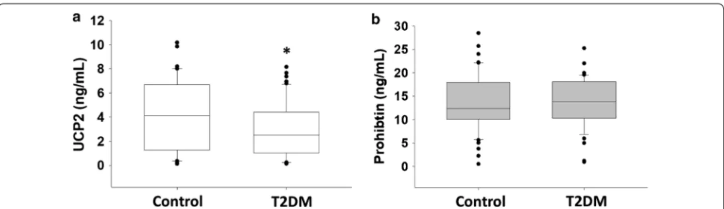 Fig. 1  a, b Comparative serum levels of mitochondrial proteins in control and T2DM subjects