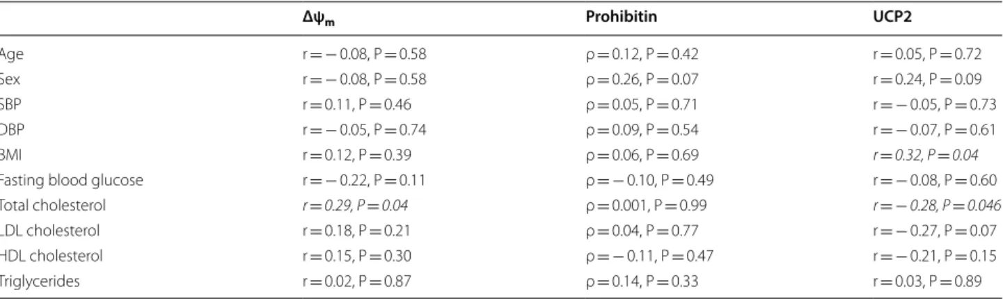 Table 3  Univariate correlations of Δψ m , prohibitin, and UCP2 with clinical variables in T2DM subjects