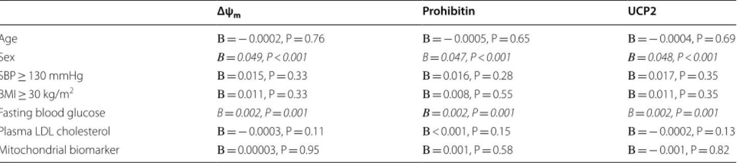Table 7 Multivariable models predicting FMDmm using Δψ m , prohibitin, and  UCP2 with  clinical variables in  healthy  control subjects