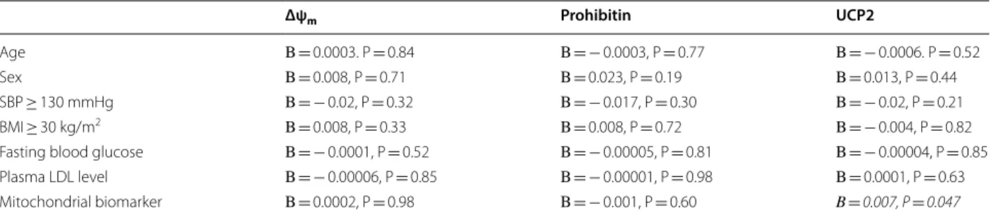Table 8 Multivariable models predicting FMDmm using Δψ m , prohibitin, and  UCP2 with  clinical variables in  subject  with type 2 diabetes