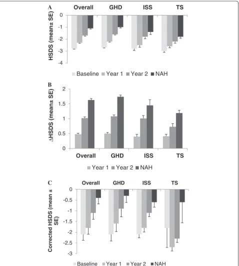 Figure 1 HSDS, ΔHSDS and corrected HSDS in patients from baseline to near-adult height at the last visit