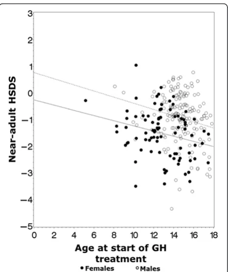 Figure 2 Effects of age at treatment start on adult HSDS byof ATS on adult HSDS vary depending on sex (ATS: age at treatment start; HSDS: height standard deviation score.Top line: Regression of near-adult HSDS against ATS for males.sex