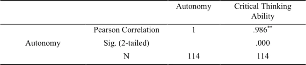 Table 1. Correlation between Autonomy and Critical Thinking Ability of Iranian EFL Learners 