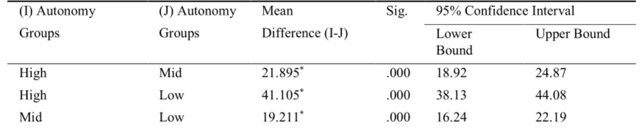Table 3. Post Hoc Multiple Comparisons of Autonomy and Listening Comprehension Ability of Iranian EFL Learners  (I) Autonomy  Groups  (J) Autonomy Groups  Mean  Difference (I-J) 