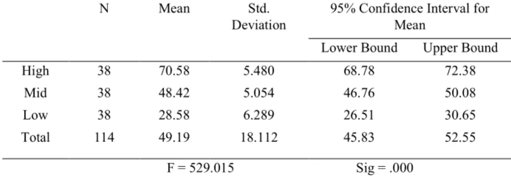 Table 4. Descriptive and Test Statistics for the ANOVA on Critical thinking and Listening  Comprehension Ability of Iranian EFL Learners 