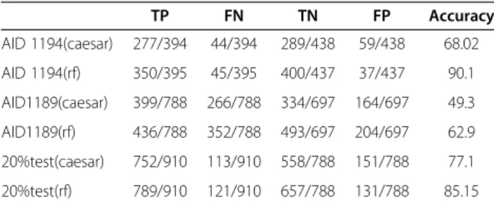 Table 8 Comparison of Caesar with Random Forest (rf) with the validation sets depicting True Positives (TP), False Negatives (FN), True Negatives (TN), False Positives (FP) and Accuracy TP FN TN FP Accuracy AID 1194(caesar) 277/394 44/394 289/438 59/438 68