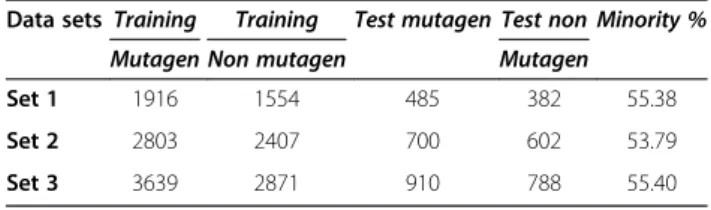 Table 1 Distribution of different data sets and it compounds (mutagens and non-mutagens) in test and train sets