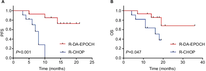 Figure 1 PFS (A) and OS (B) for 127 patients treated with R-DA-EPOCH or R-CHOP regimen.Abbreviations: OS, overall survival; PFS, progression-free survival; R-CHOP, rituximab, cyclophosphamide, doxorubicin, vincristine, and prednisone; R-DA-EPOCH, rituximab, dose-adjusted etoposide, prednisone, vincristine, cyclophosphamide, and doxorubicin.