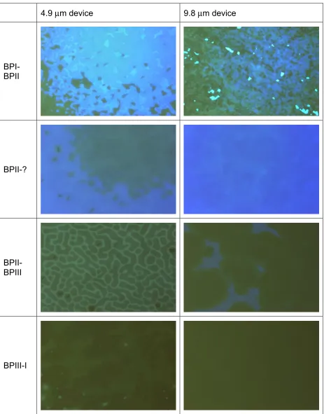 Figure 4. Photographs of the blue phase transitions in two different device thicknesses