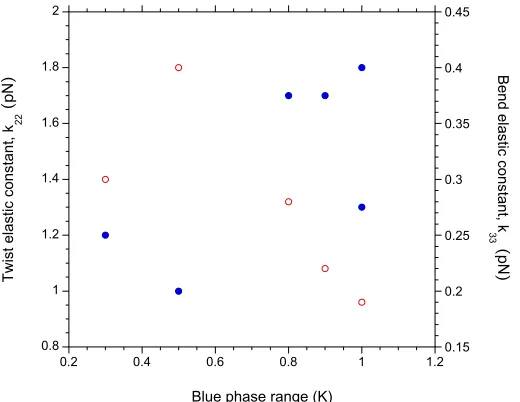 Figure 2. The twist and bend elastic constants, showing the correlations with blue phase range