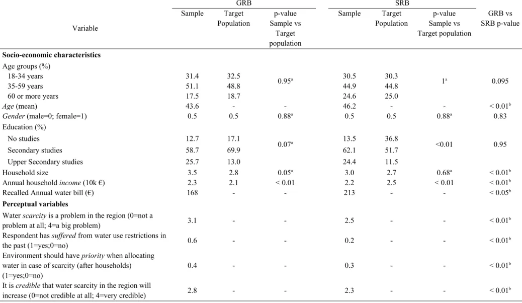 Table 2. Summary statistics of case study descriptive variables GRB SRB Variable Sample Target Population p-value Sample vs Target population Sample Target Population p-value Sample vs Target population GRB vs SRB p-value Socio-economic characteristics Age