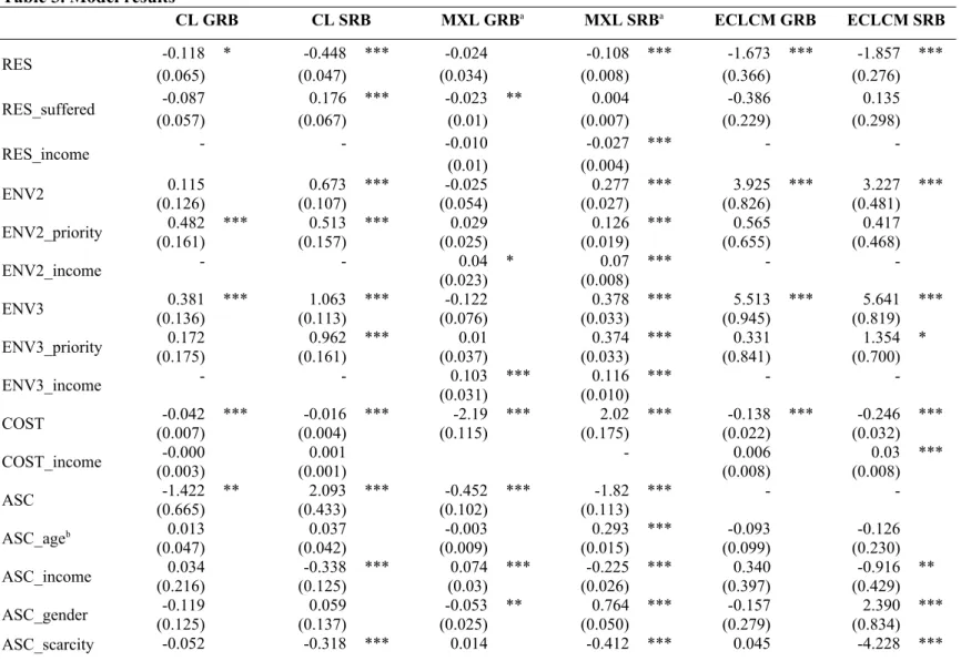 Table 3. Model results