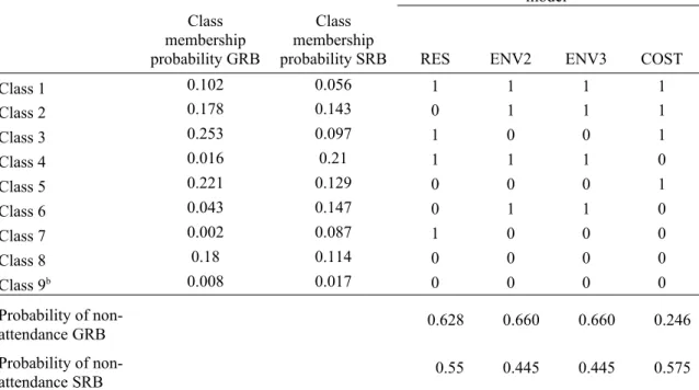Table 4. Attribute Non-Attendance patterns in the Guadalquivir River Basin (GRB) and  Serpis River Basin (SRB) data based on equality constraint latent class (ECLC ) model  results