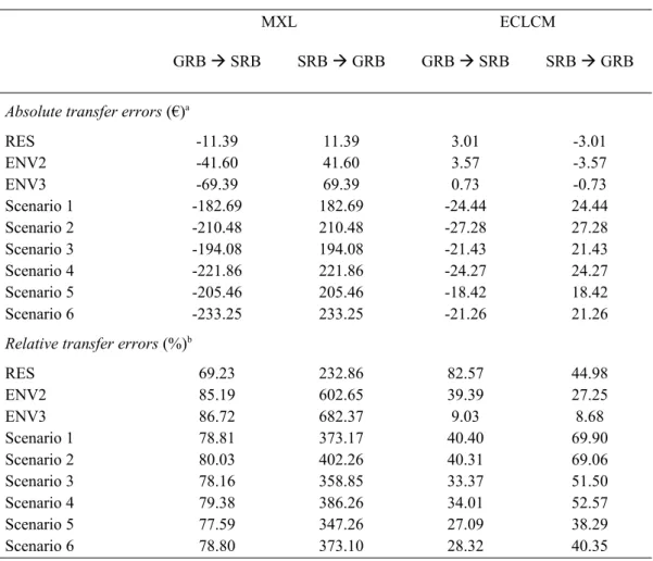 Table 7. Mean transfer errors