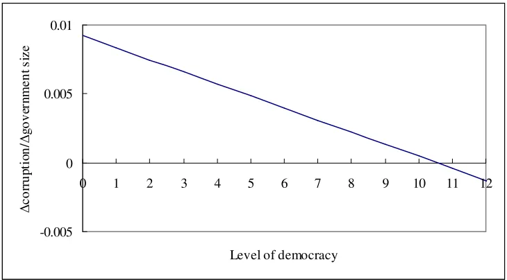 Figure 1: Partial eﬀects of government size on corruption in developing countries