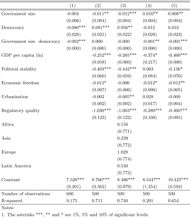 Table 2: Estimation results in developing countries