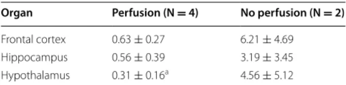 Table 1  Gold concentrations in different brain regions fol- fol-lowing AuNP injection with and without perfusion