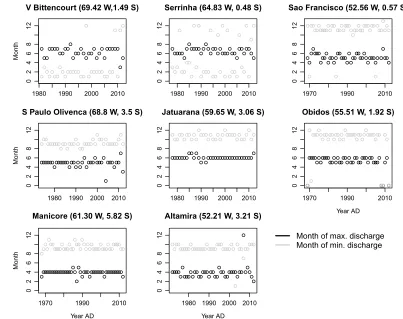 Figure A1. Months of maximum and minimum discharge at the river gauge stations shown in Figure 4.