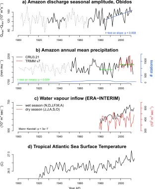 Figure 1. (a) Maximum minus minimum monthly discharge at Óbidos gauge station, draining 77% of the Amazonand thus have been estimated byprecipitation over Amazon basin and Tocantins catchment combined based on the CRU 3.21 [reanalysis [basin (in a strict s